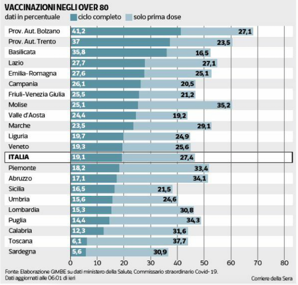 vaccini over 80 italia