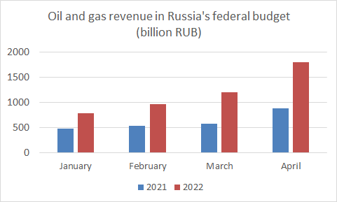 Entrate fiscali da export di petrolio e gas russo nei primi quattro mesi di 2021 e 2022