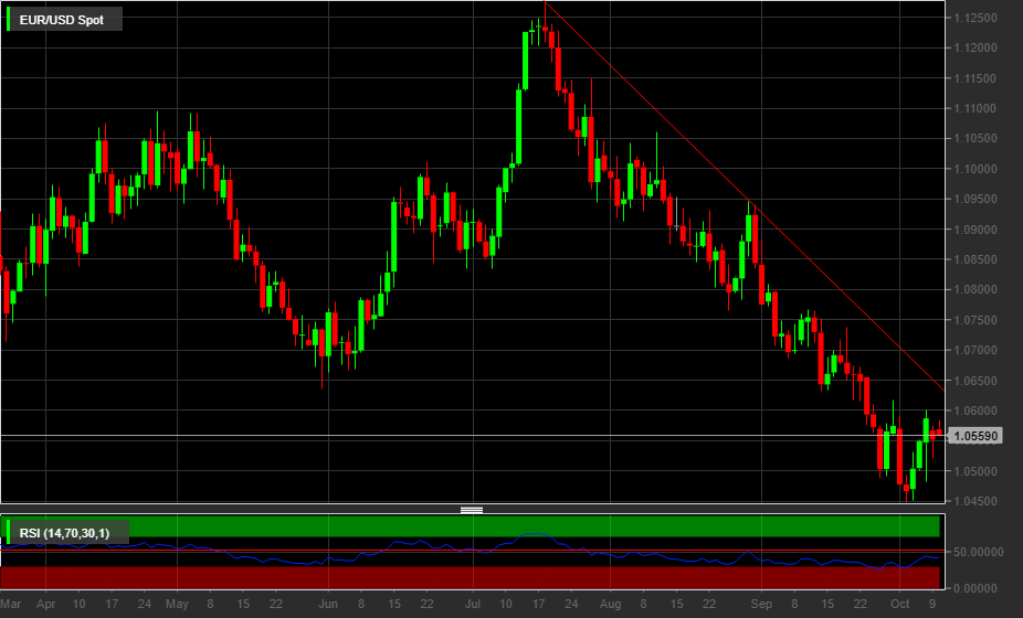 EUR/USD, 1D