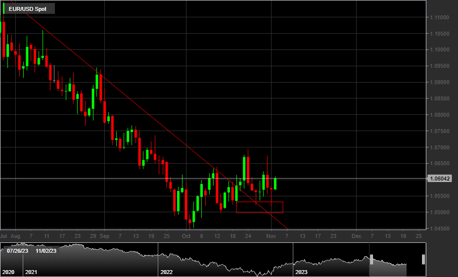 EUR/USD, 1D