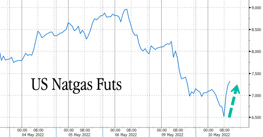 Andamento del prezzo futures del gas naturale Usa
