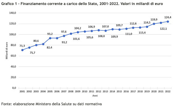 Finanziamento al Ssn dal 2001 al 2022