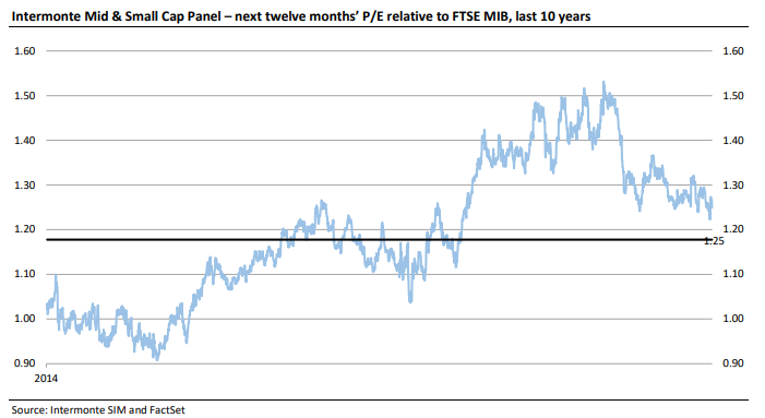 Performance P/E indici Borsa Italiana ultimi 10 anni