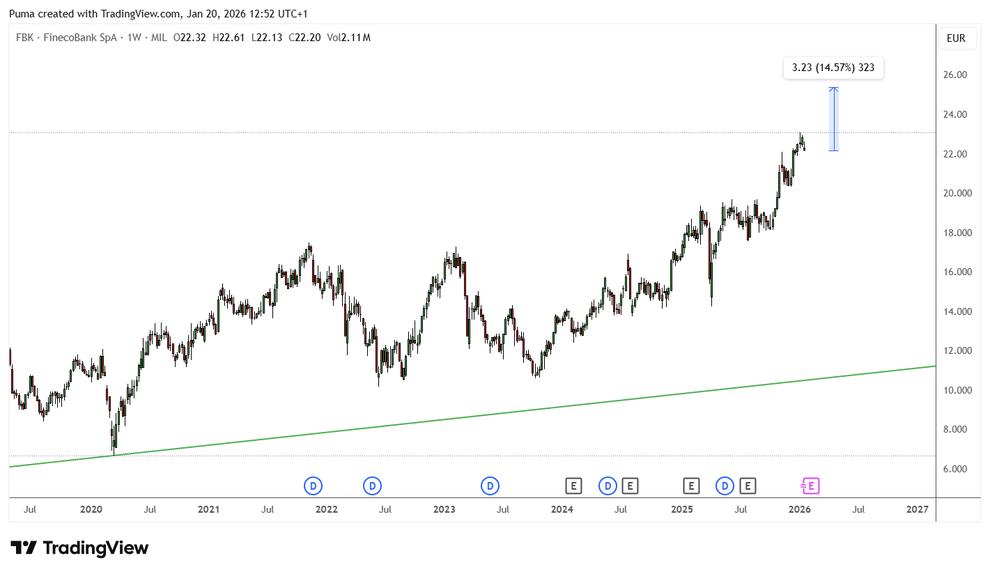 Grafico Finecobank