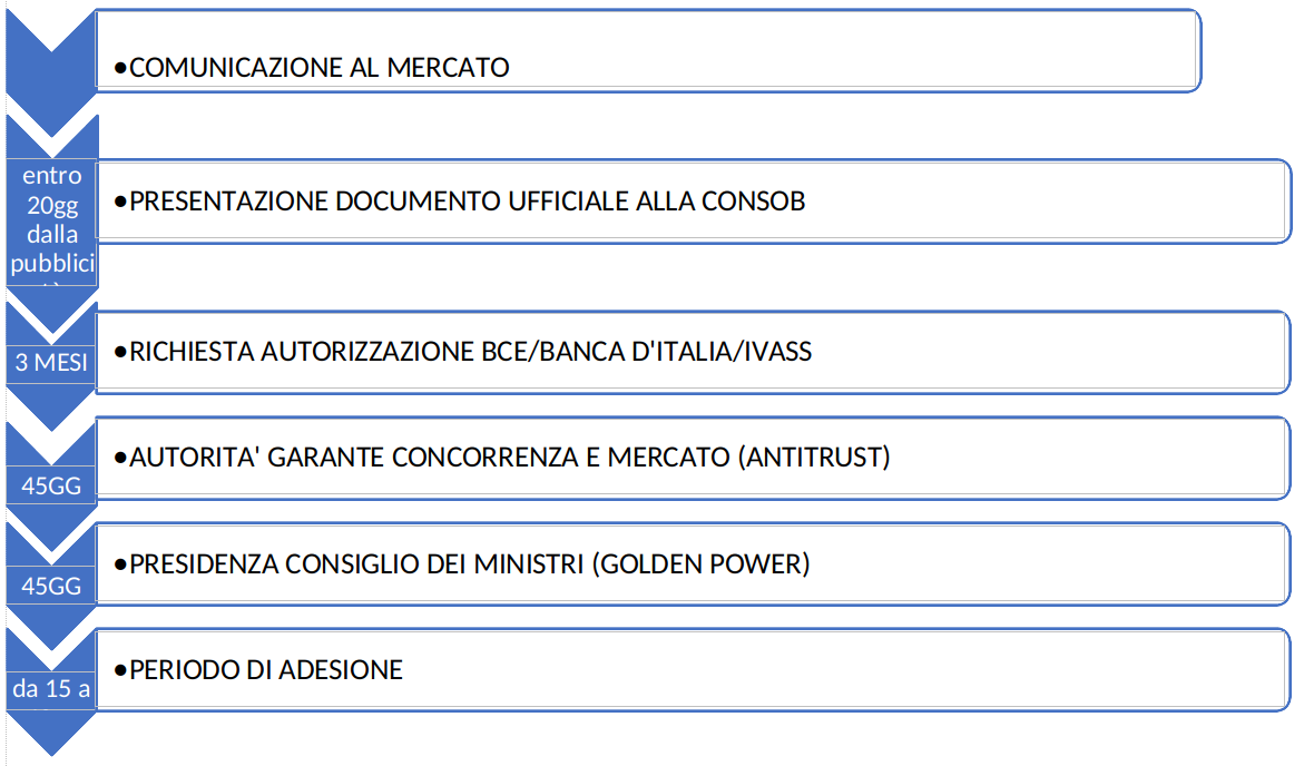 Iter autorizzativo