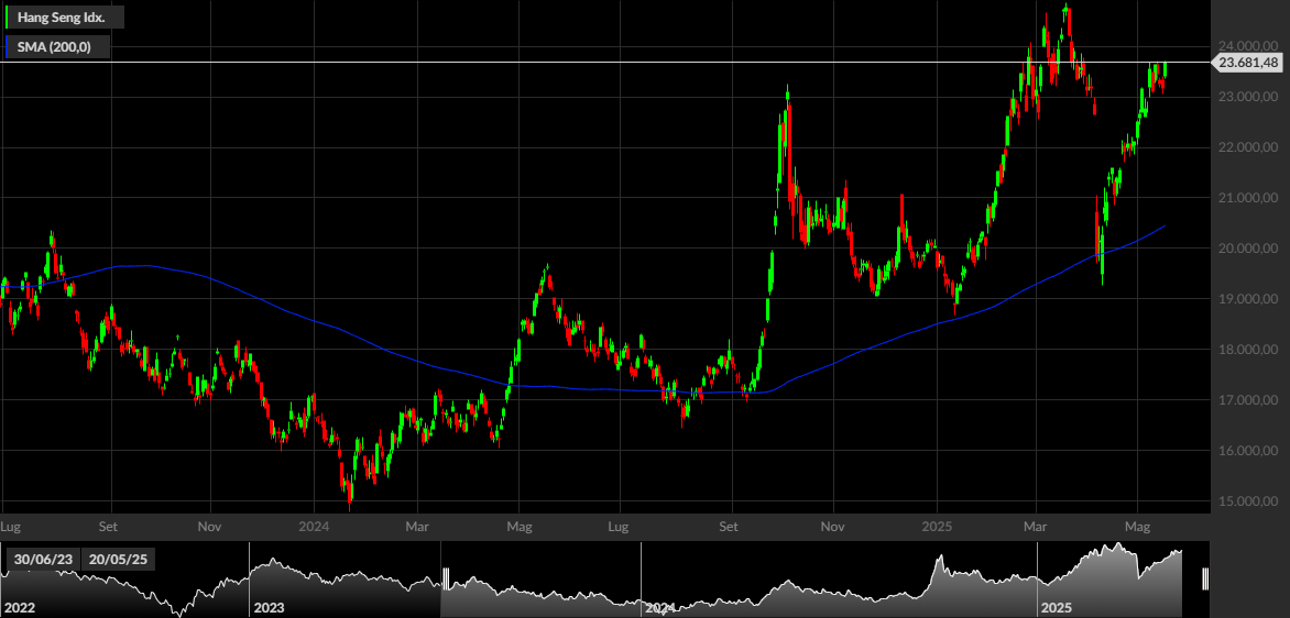 Hang Seng