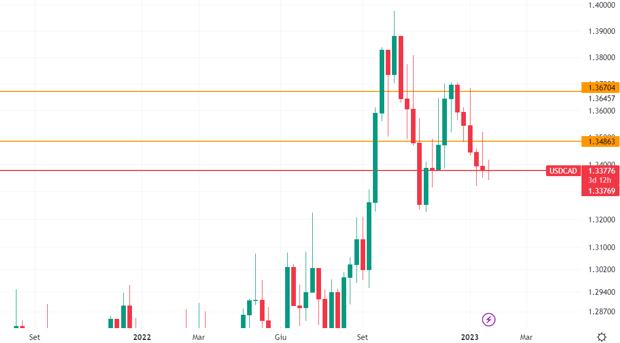 UsdCad grafico settimanale