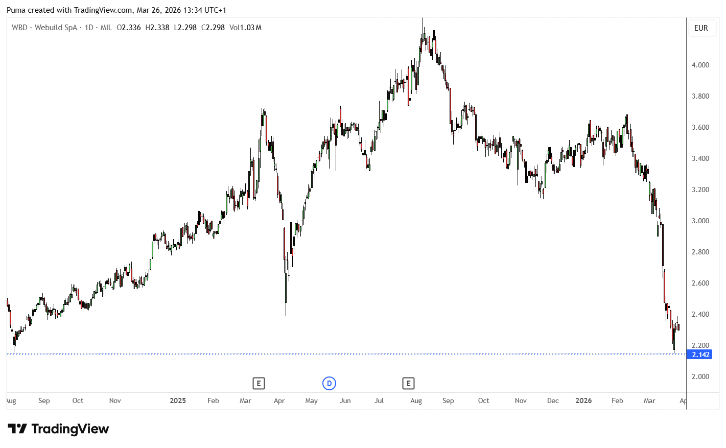Grafico azioni Webuild