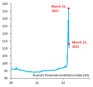 Andamento dell'indicatore delle condizioni finanziarie in Russia