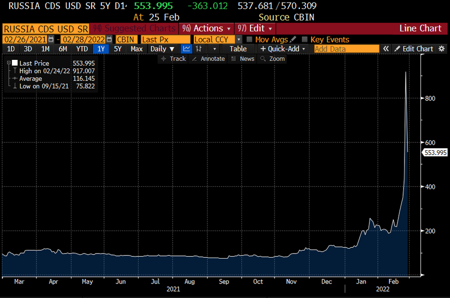 Andamento del credit default swap sovrano della Russia