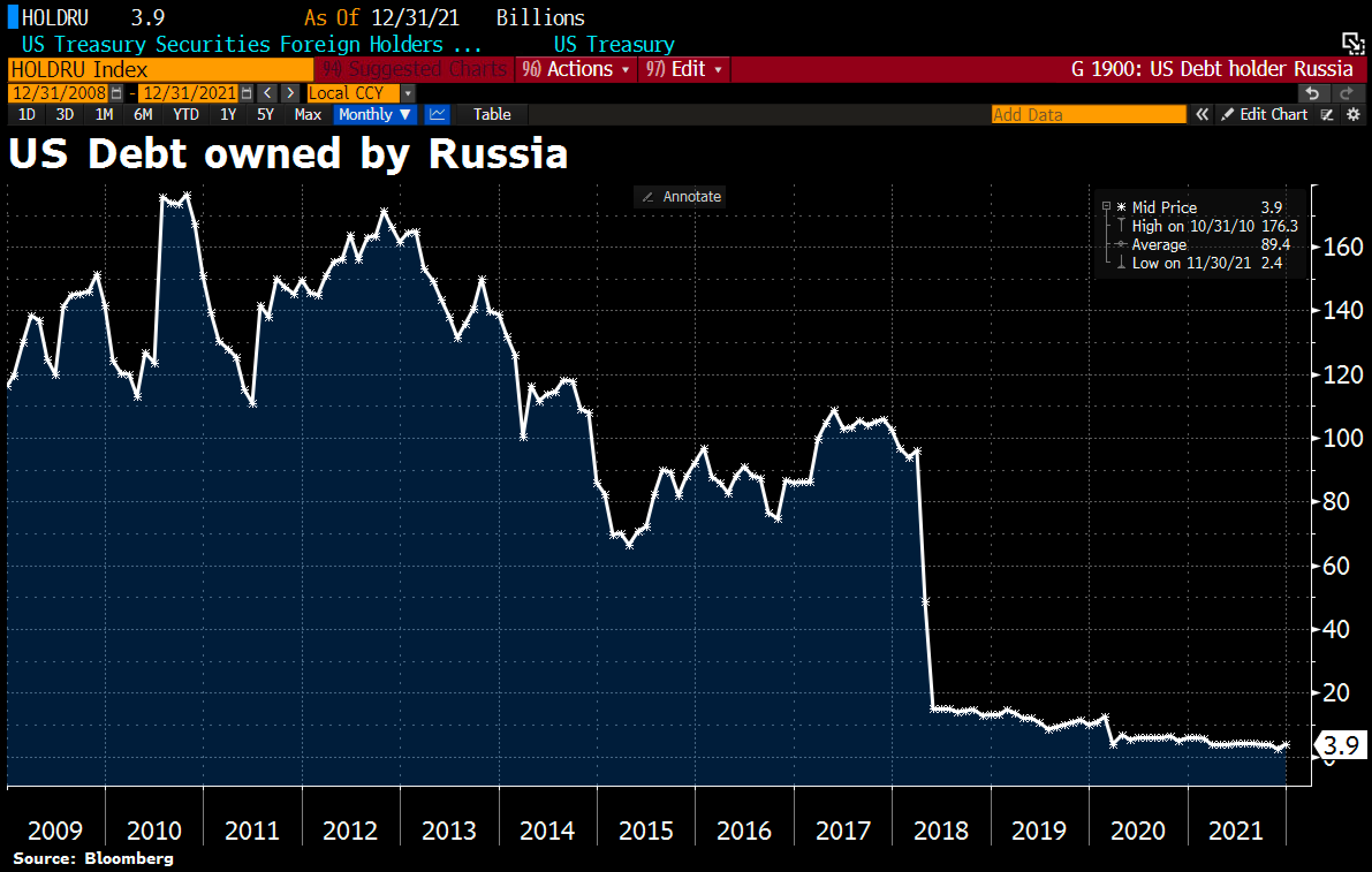Andamento delle detenzioni di debito Usa della Russia