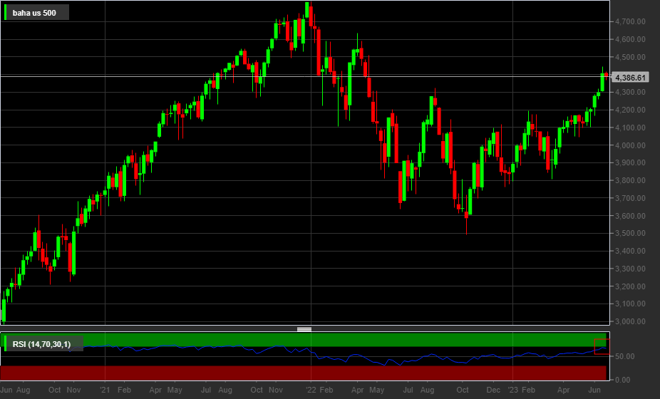 S&P500, 1W
