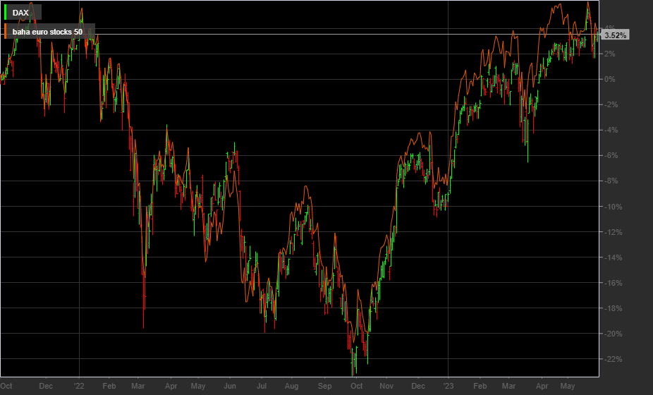 DAX, EU50, 1D