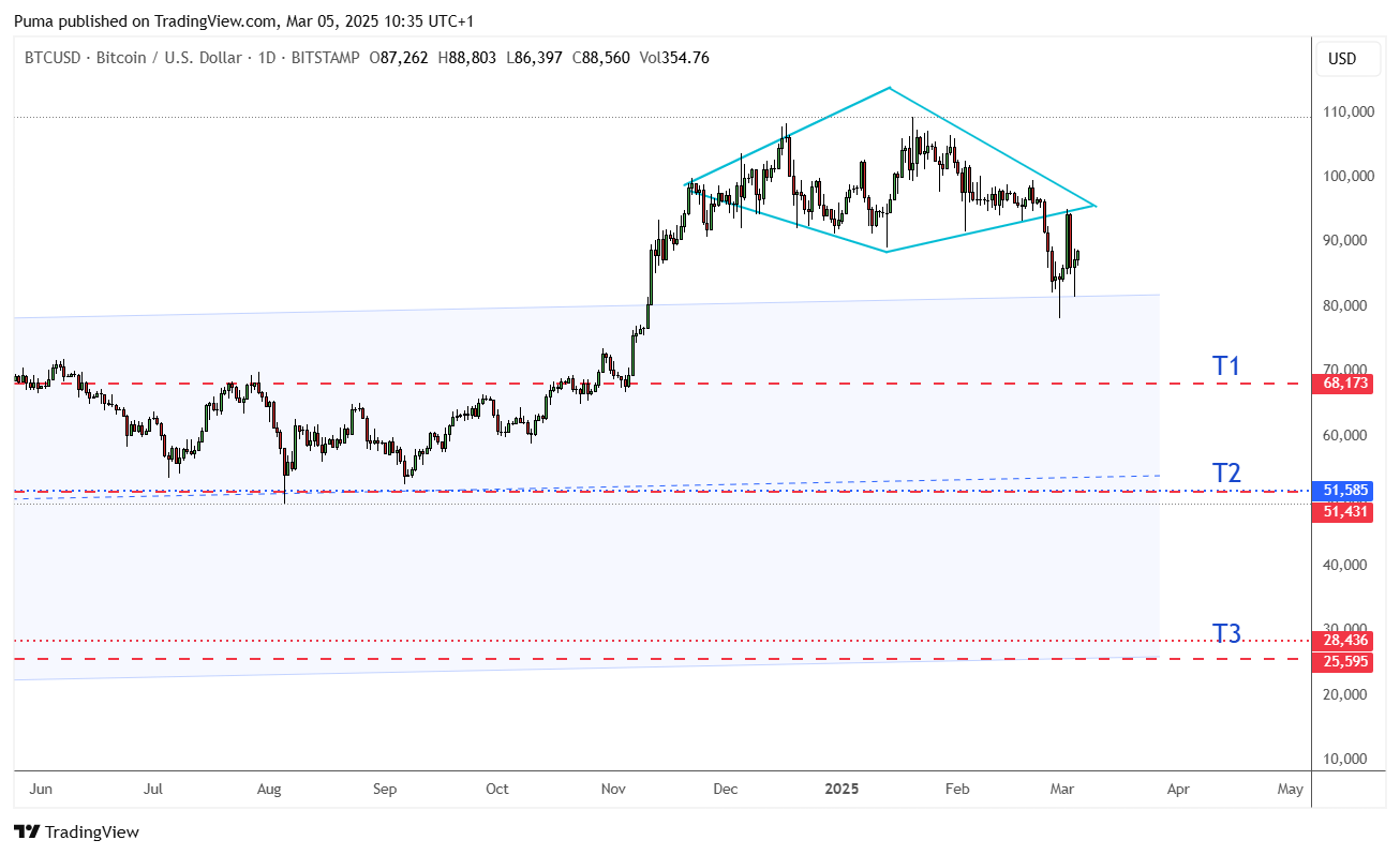 Grafico Bitcoin - diamante
