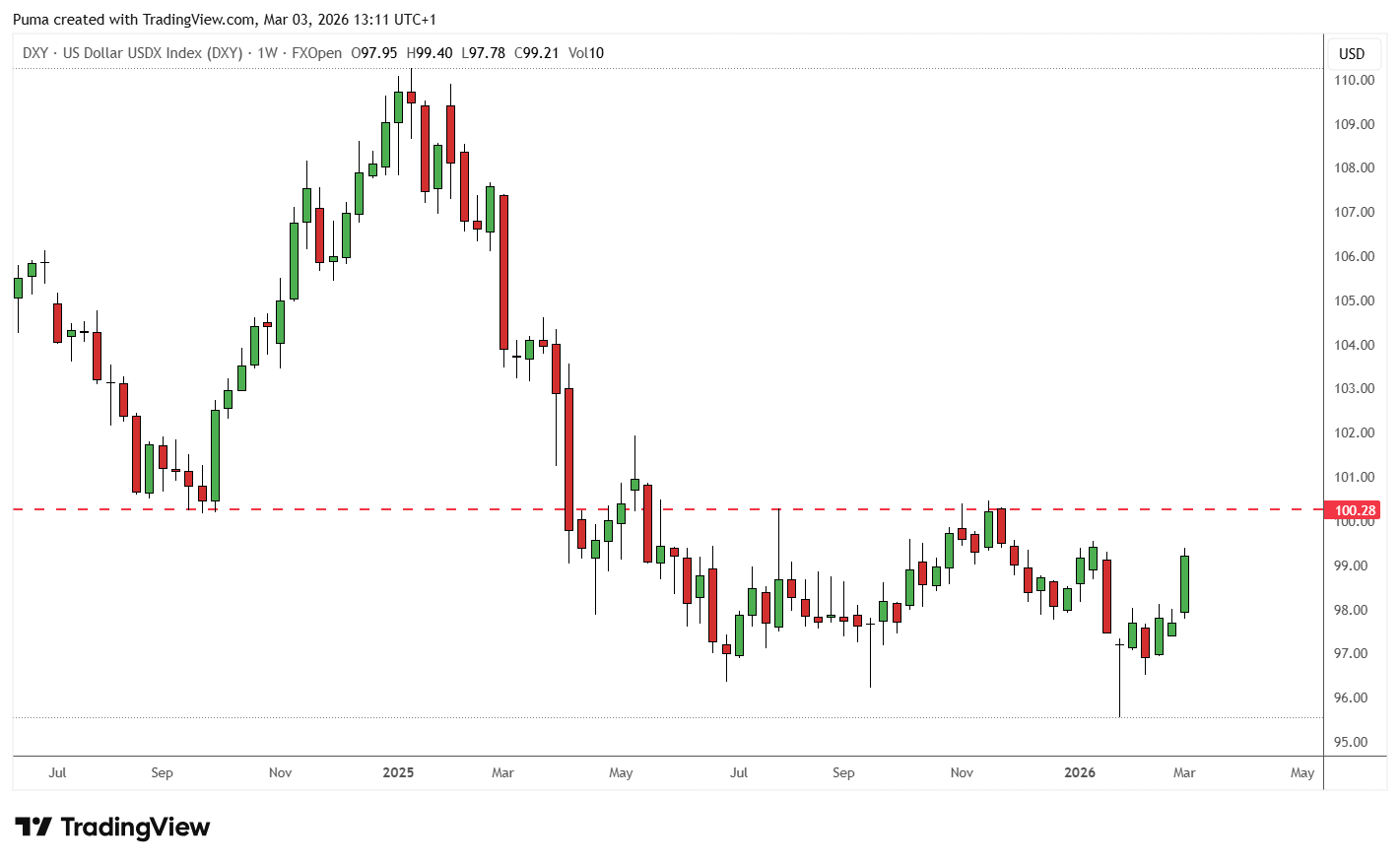 Grafico indice DXY 