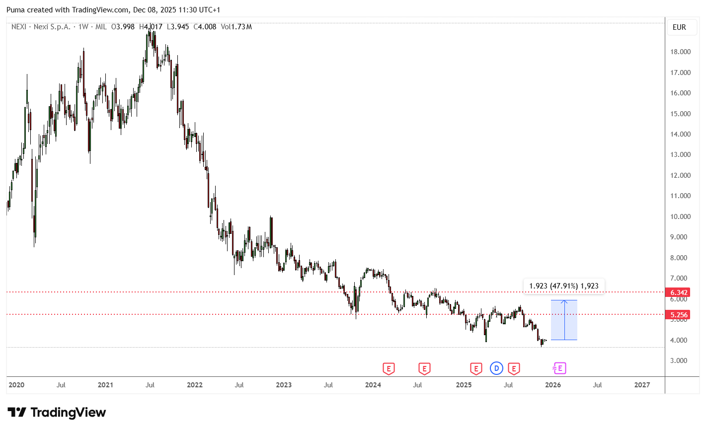 Grafico Nexi