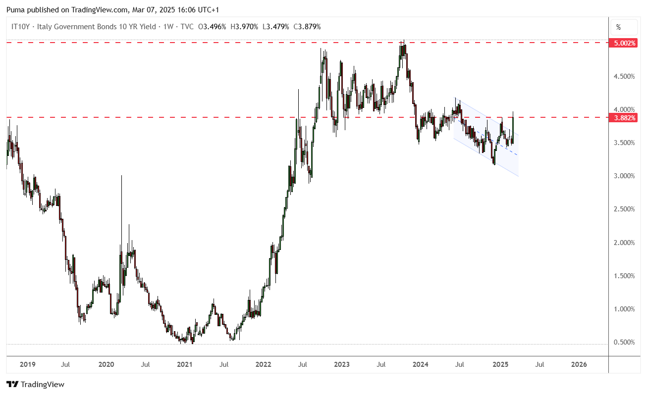 Rendimento Btp 10y