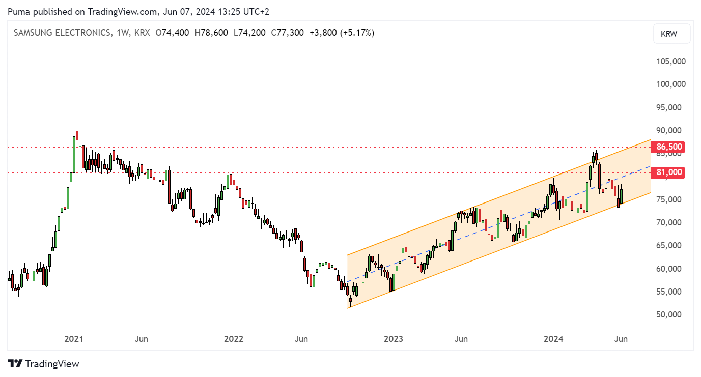 Grafico settimanale azioni Samsung Electronics (KRX) 