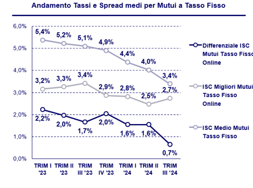 ISC Medio Mutui Tasso Fisso 