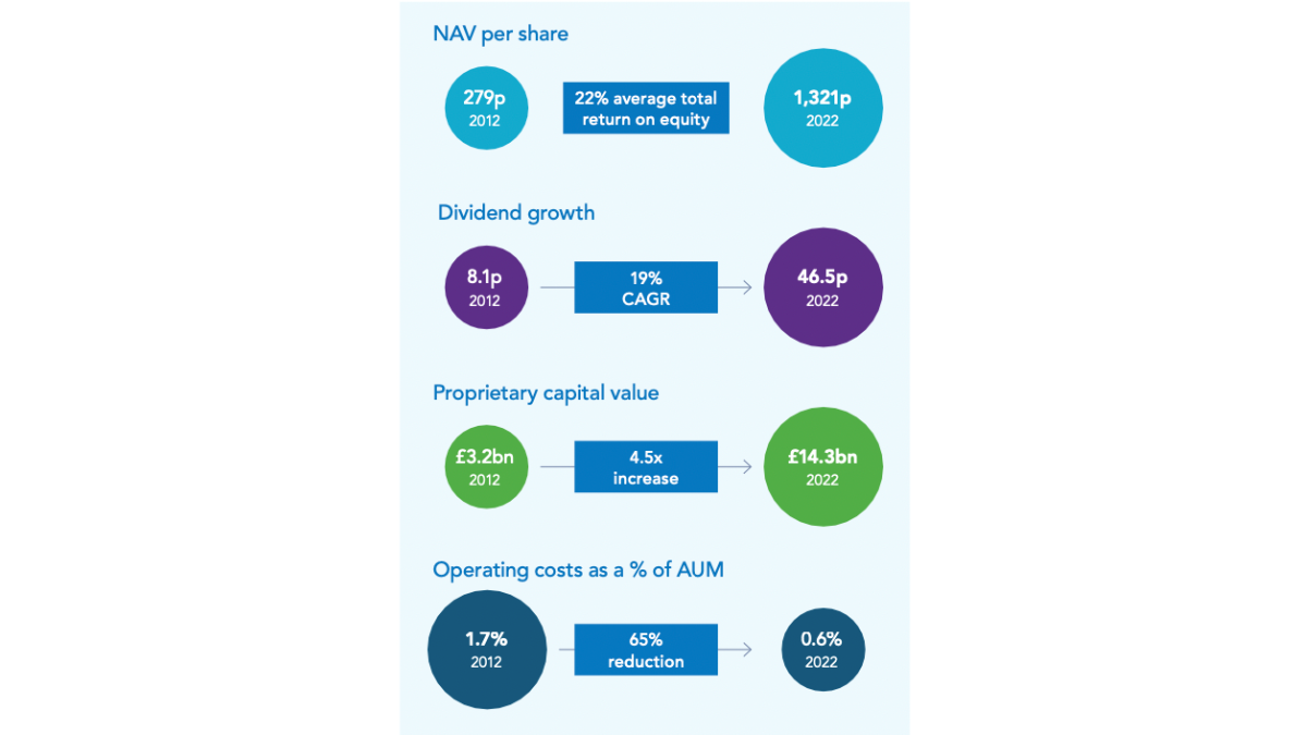 NAV per share