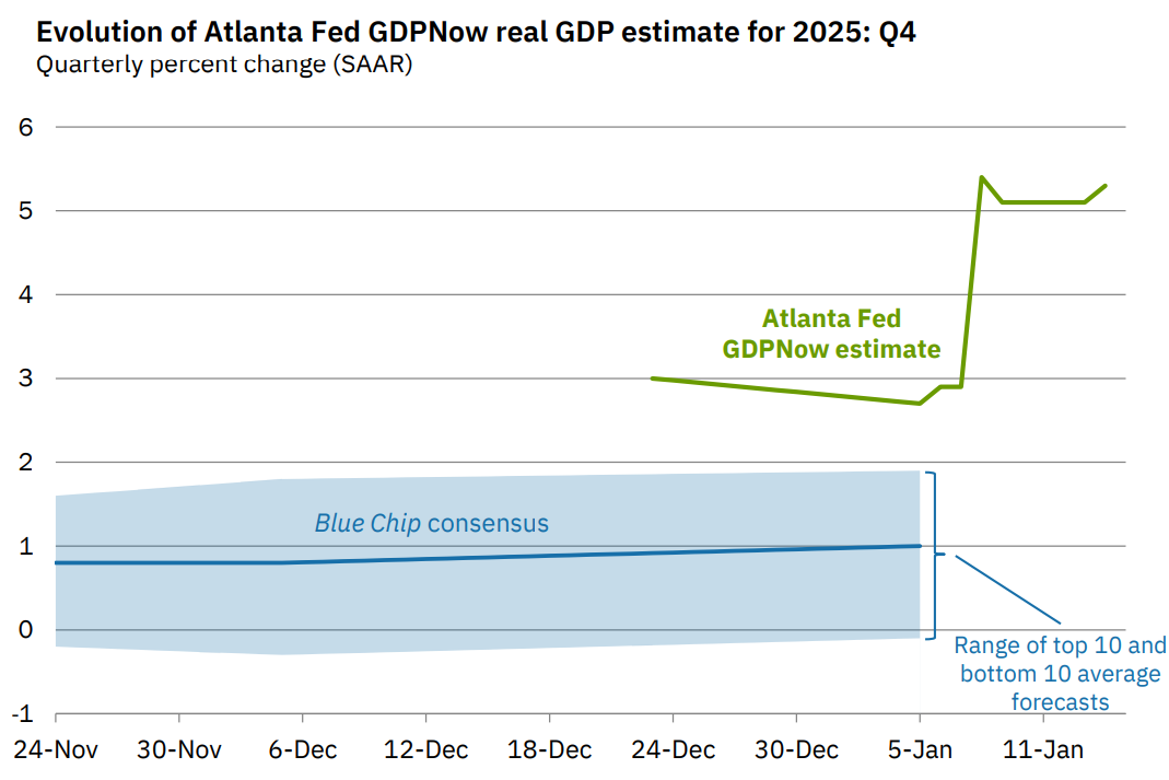 Grafico GDPNow Fed Atlanta