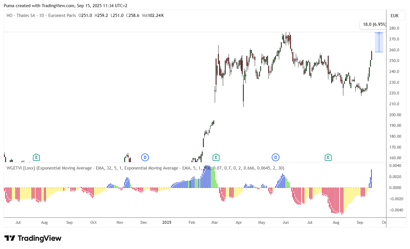 Grafico azioni Thales