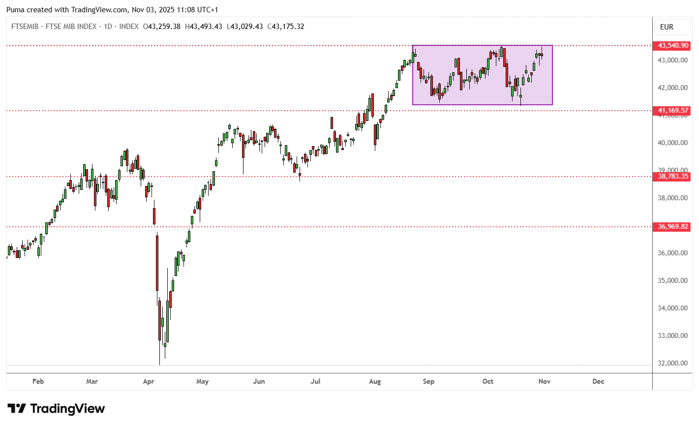 Grafico Ftse Mib