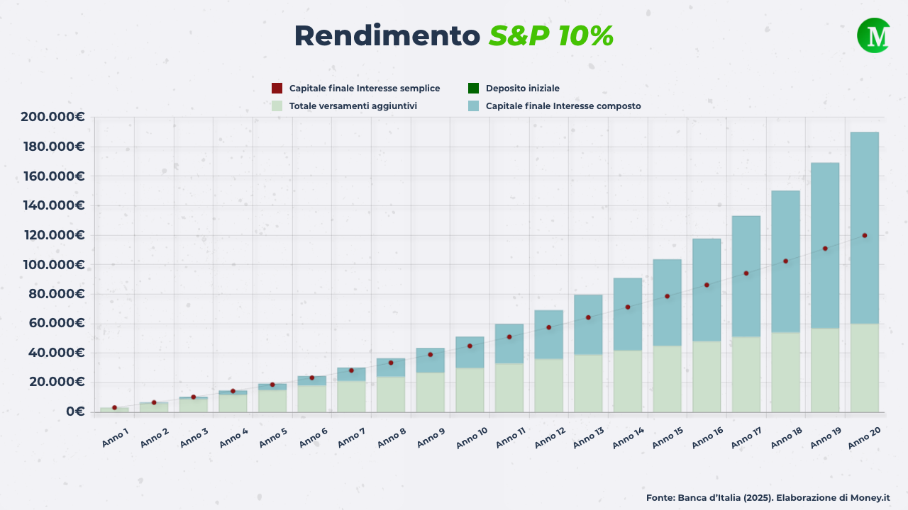 Crescita capitale con PAC su S&P 500