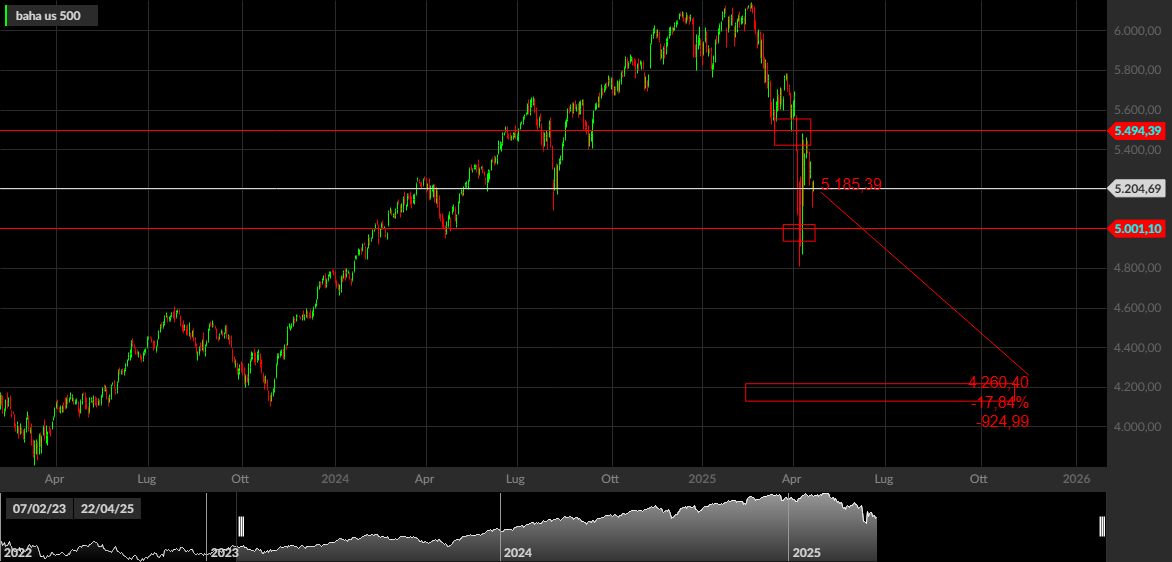 S&P 500, 1D