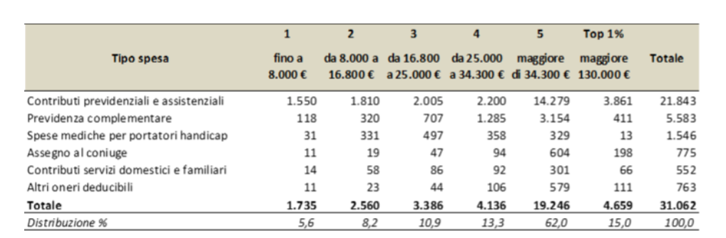 Distribuzione delle deduzioni lorde(*) dal reddito per quinti di contribuenti(**), Anno 2024 (milioni di euro)