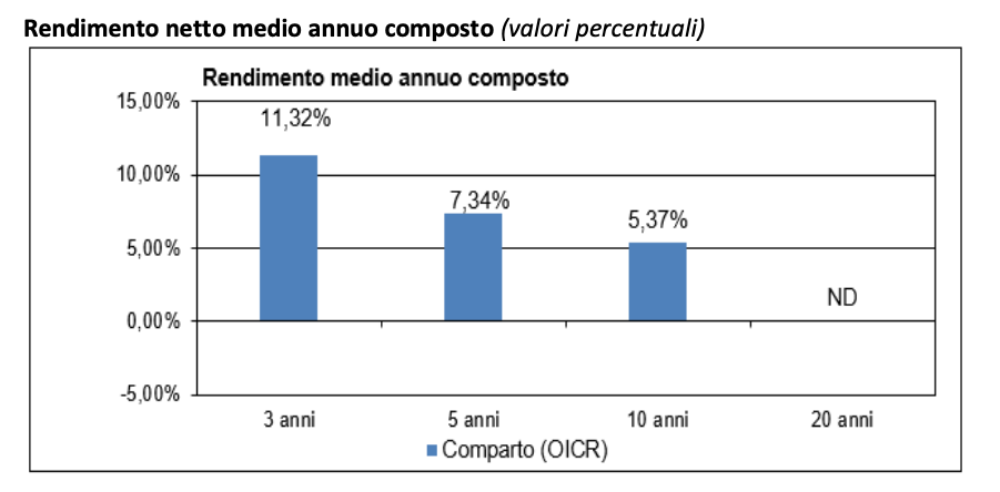 Rendimenti