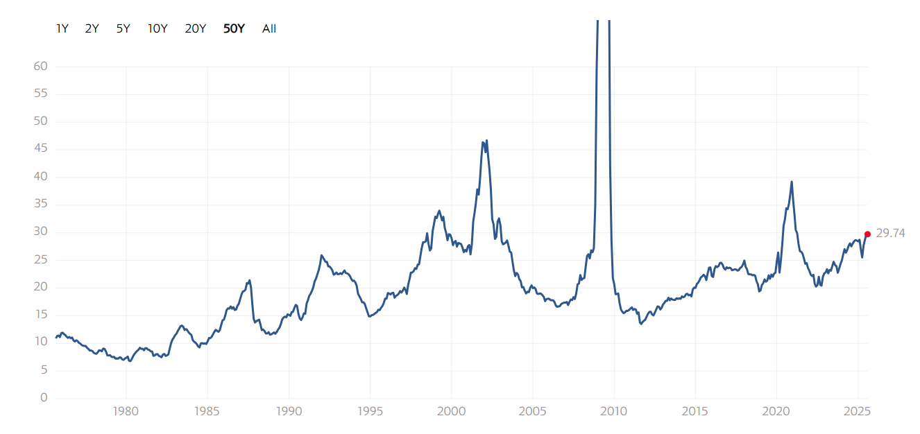 P/E S&P 500