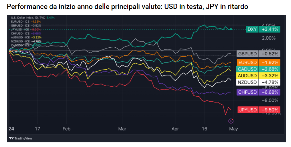 Performance da inizio anno delle principali valute