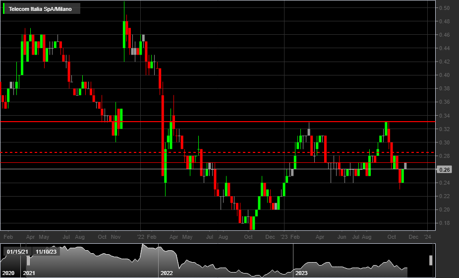 Grafico settimanale azioni Telecom Italia (TIM)