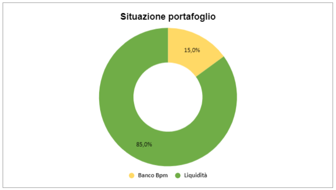 Situazione portafoglio
