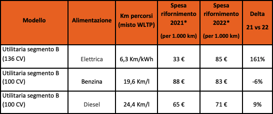 Quanto costa il pieno di un'utilitaria