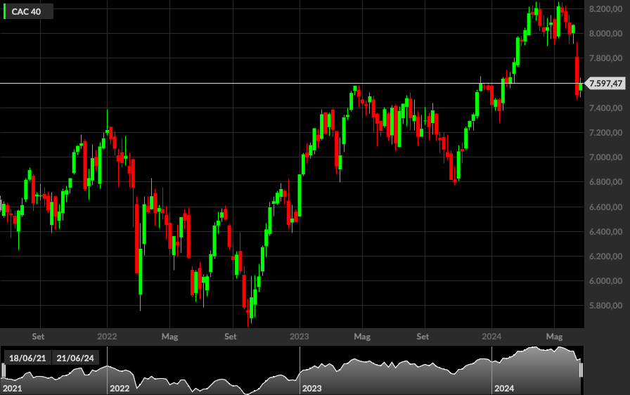 CAC40, 1D