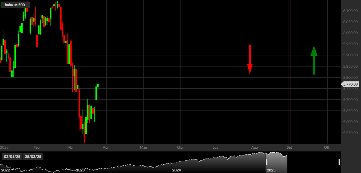 S&P 500, 1D