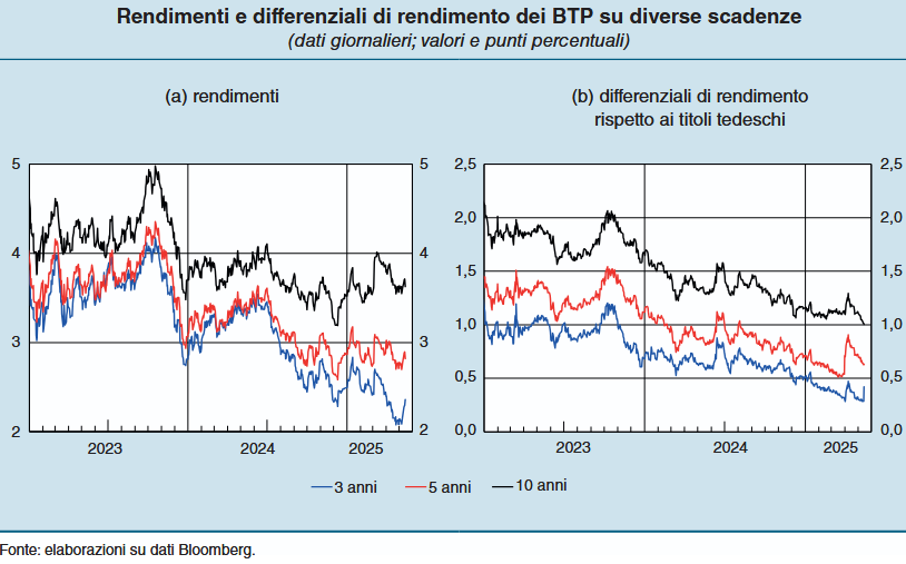 Il trend dei rendimenti dei BTP e degli spread BTP-Bund