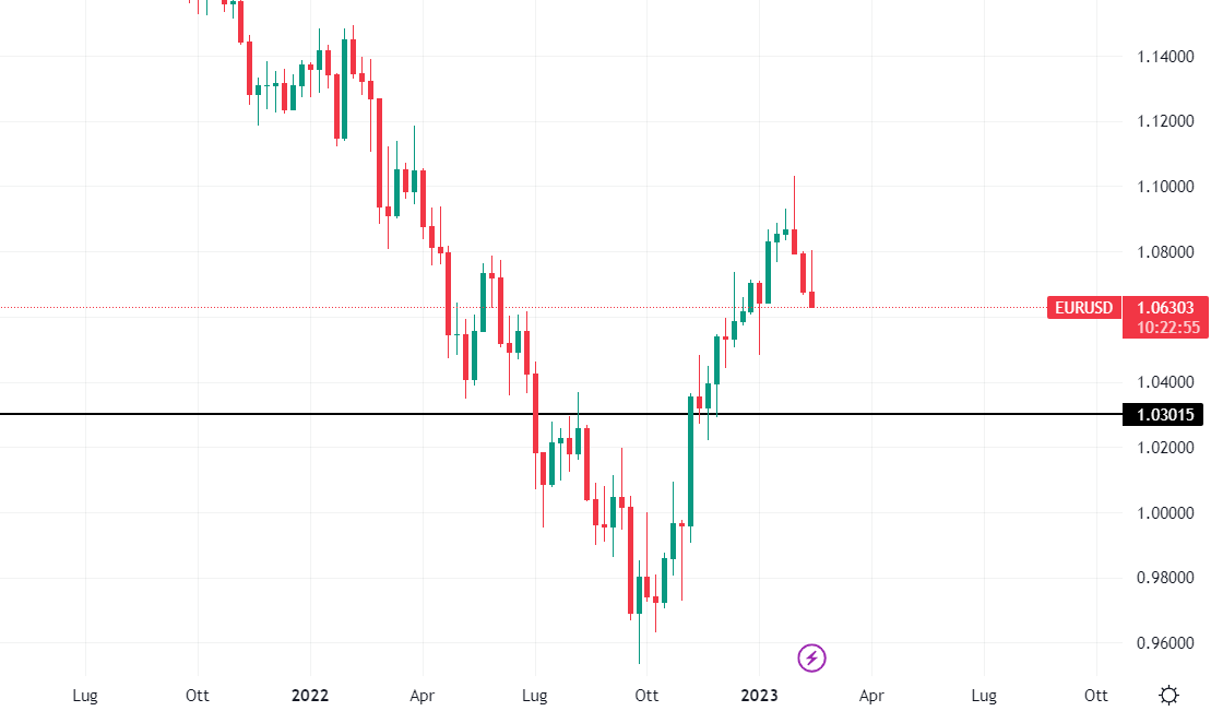EurUsd minimi di lungo periodo