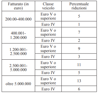 Tabella riduzioni pedaggi autostradali