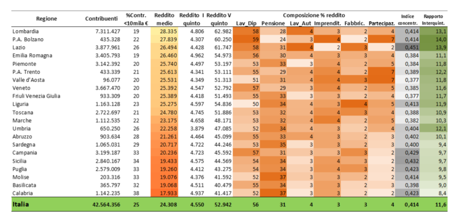 Composizione e Distribuzione dei redditi lordi per Regione e Prov. autonoma – Anno 2023