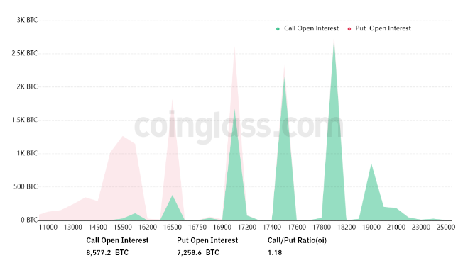 Open Interest aggregato delle opzioni su Bitcoin