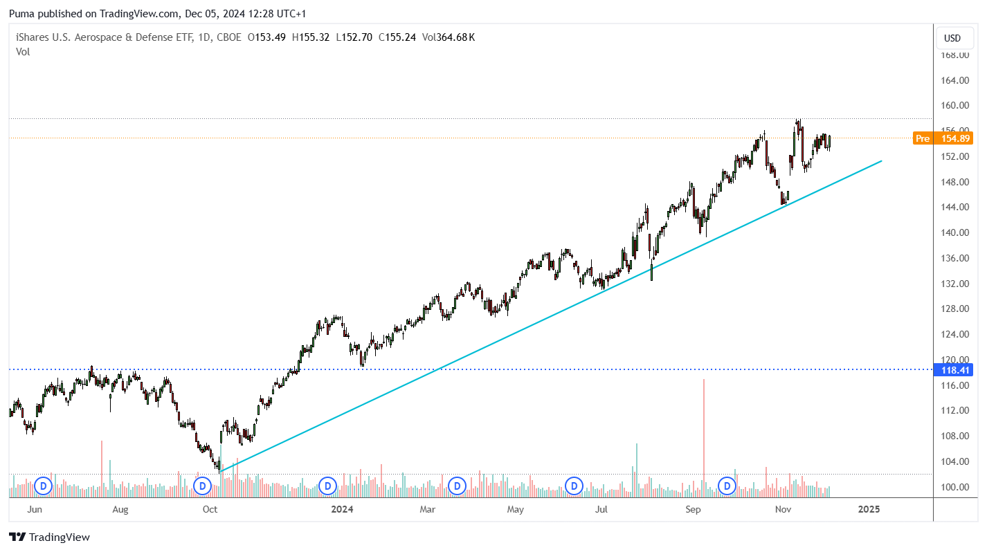 Grafico ETF Aerospace & Defense