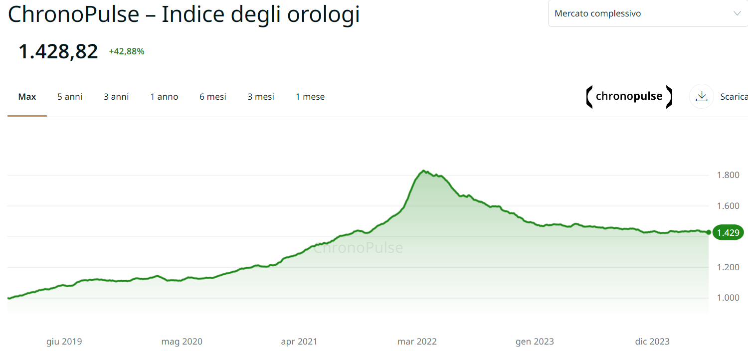 Indice variazione dei prezzi orologi (intero mercato) dal 2019