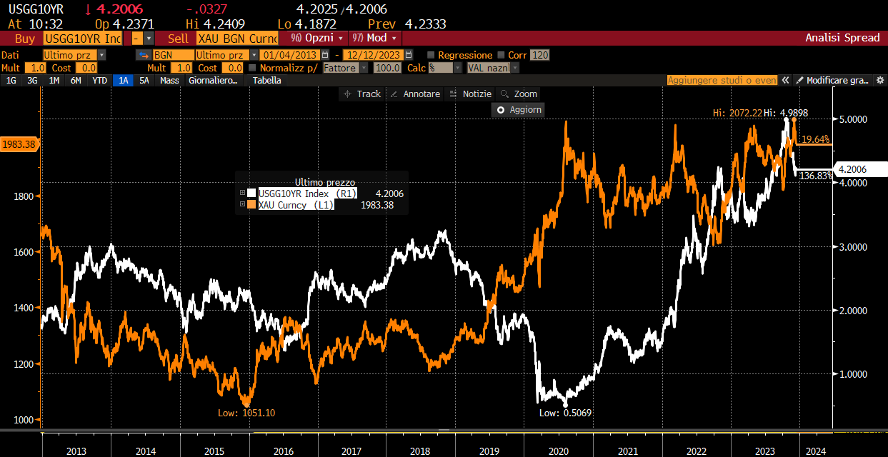 Andamento del prezzo dell'oro (dollari/oncia) in linea gialla e rendimento del Treasury a 10 anni in linea bianca dal 2013 al 2023. 