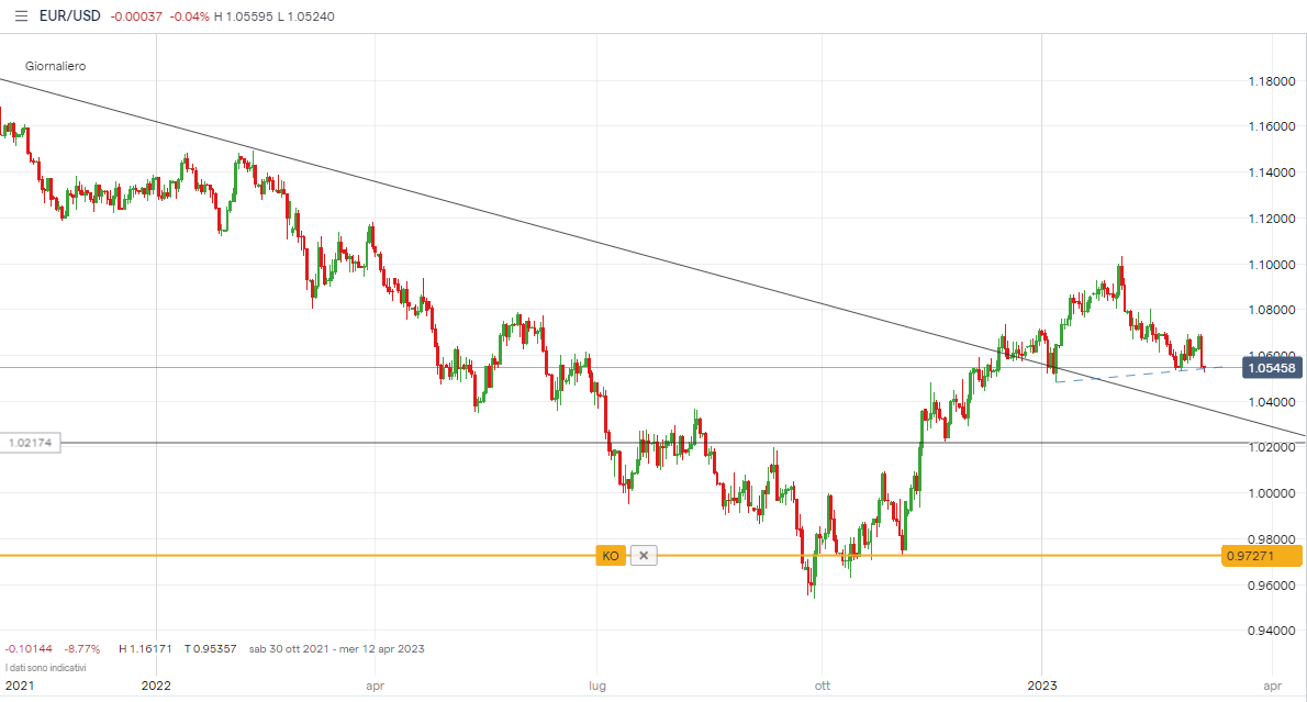 Grafico giornaliero EurUsd