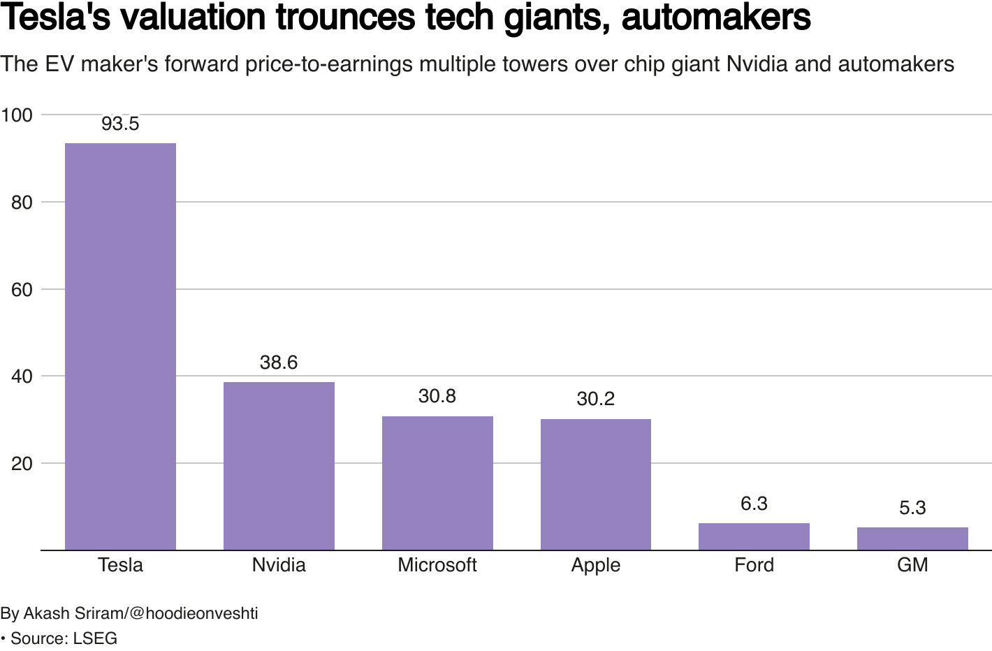 Il rapporto tra il prezzo e gli utili per azione attesi di Tesla, rispetto ad altre Big Tech