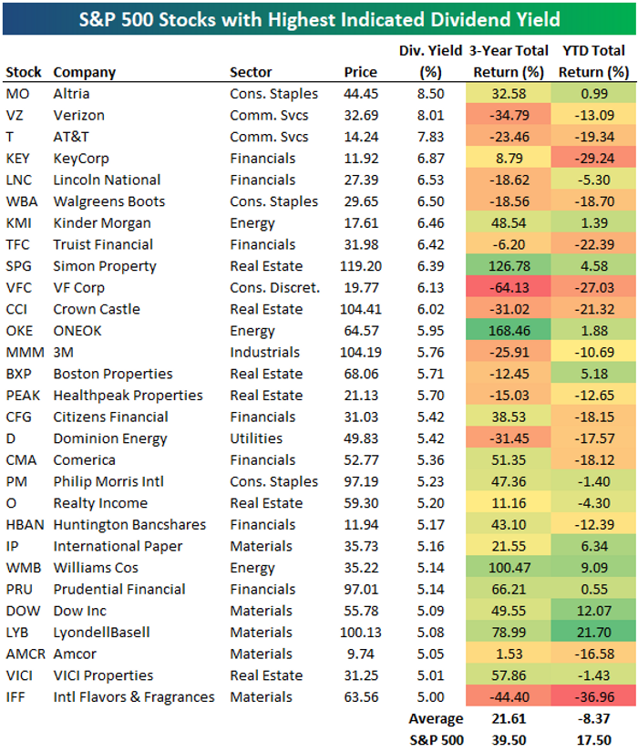 Azioni S&P 500 ad elevato Dividend Yield 