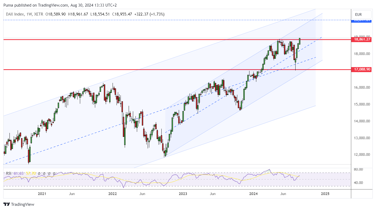 Grafico settimanale indice DAX